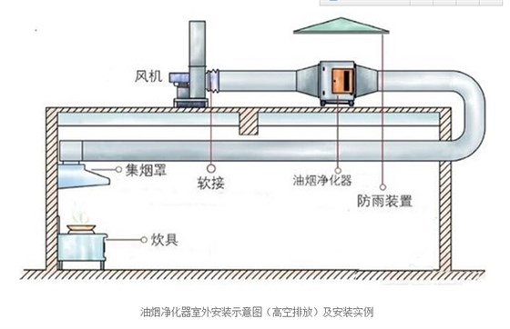 高空油煙凈化器安裝