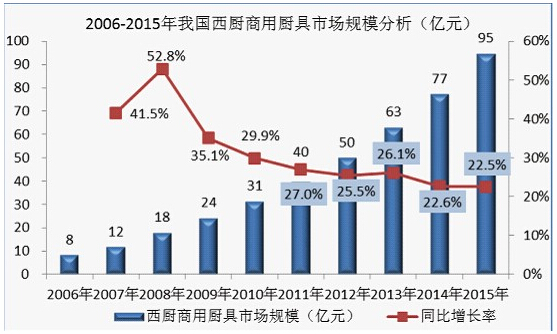 我國(guó)西餐廚具市場(chǎng)規(guī)模分析