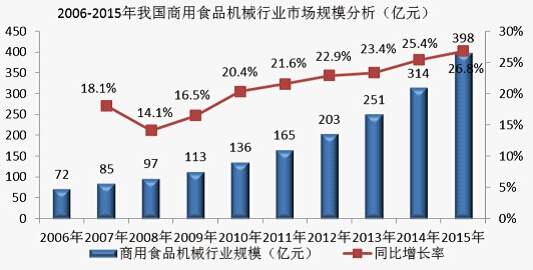 食品機械行業市場規模分析