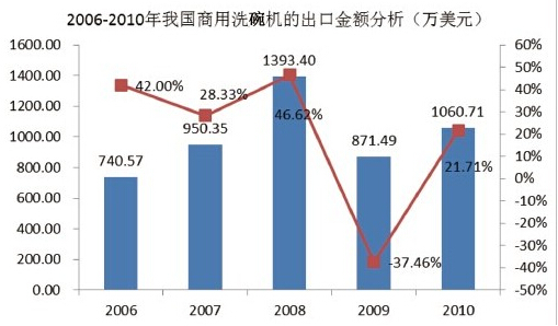 2006年-2010年我國商用洗碗機市場規模分析