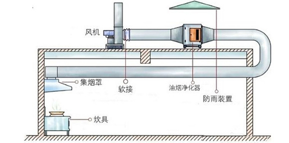 油煙凈化器安裝示意圖