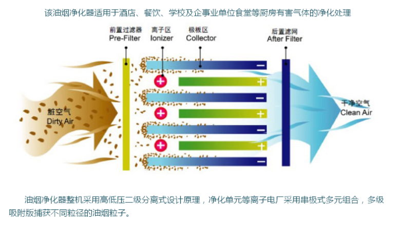 油煙凈化示意圖